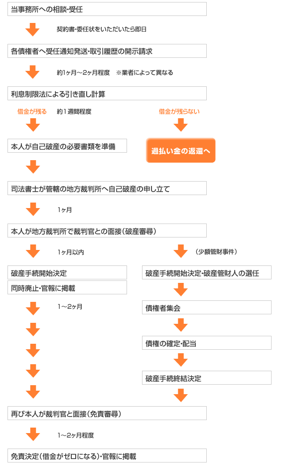 自己破産の手続きの流れ