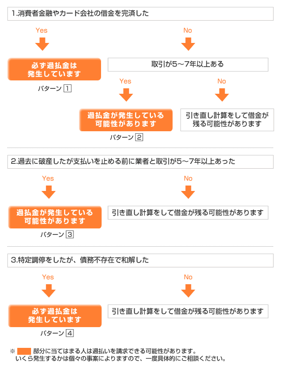 過払い金フローチャート