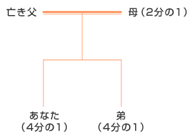 相続関係図