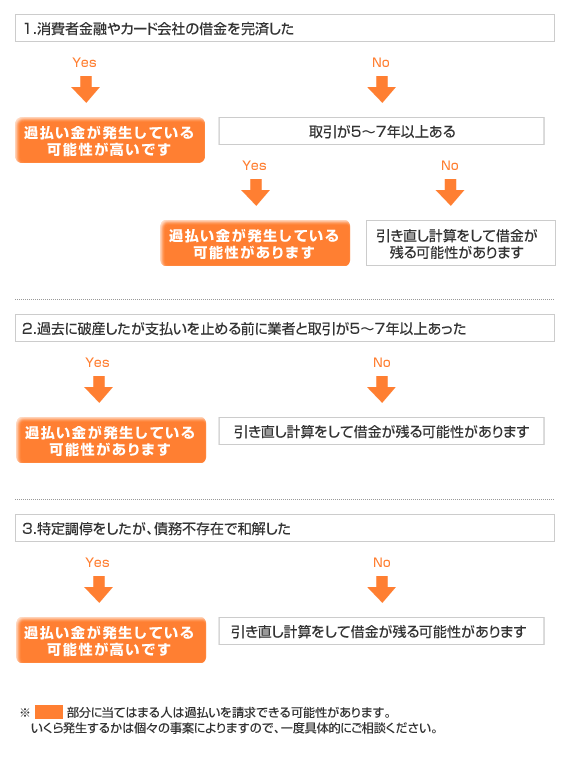 過払い金フローチャート