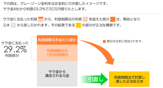 グレーゾーン金利イメージ１