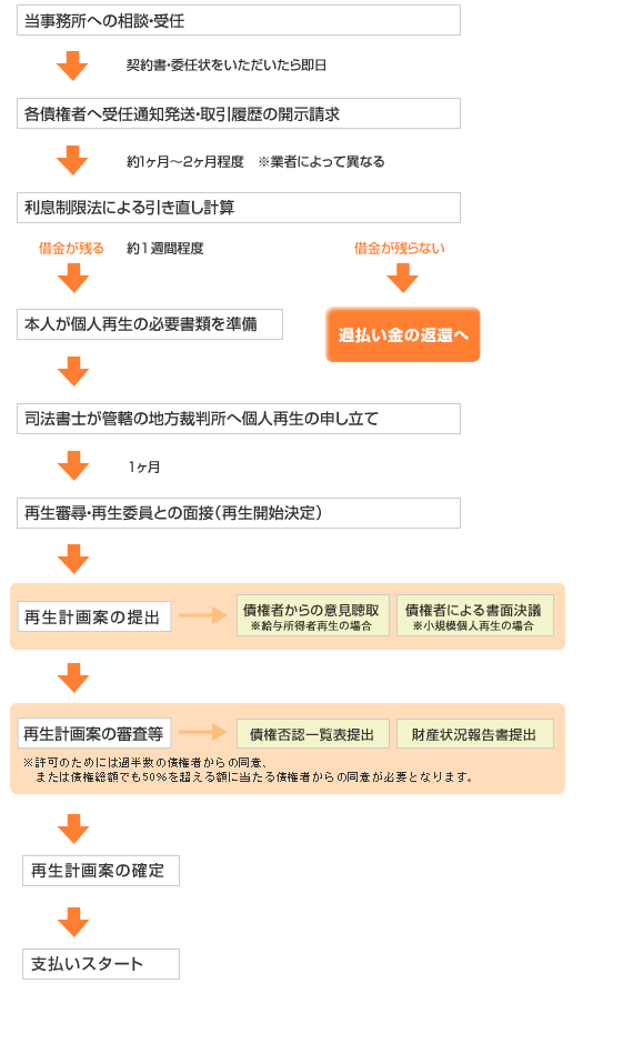 個人再生の流れ