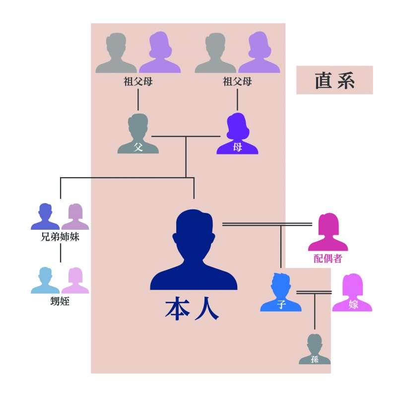 直系 尊属 と は 図