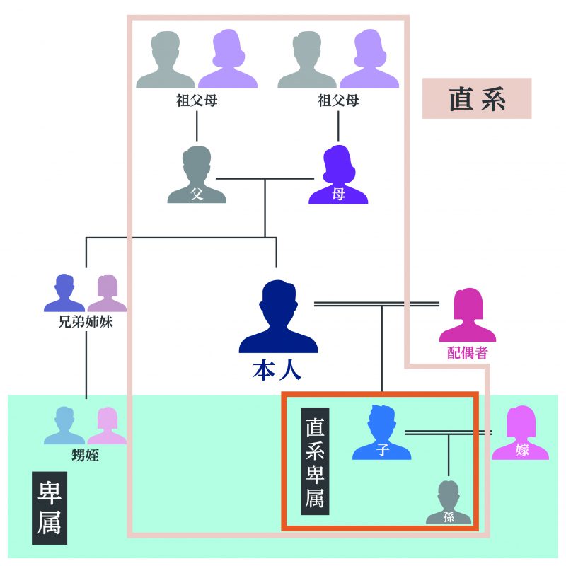 直系尊属 直系卑属とは わかりやすくご紹介 たいよう相続相談室 栃木 宇都宮