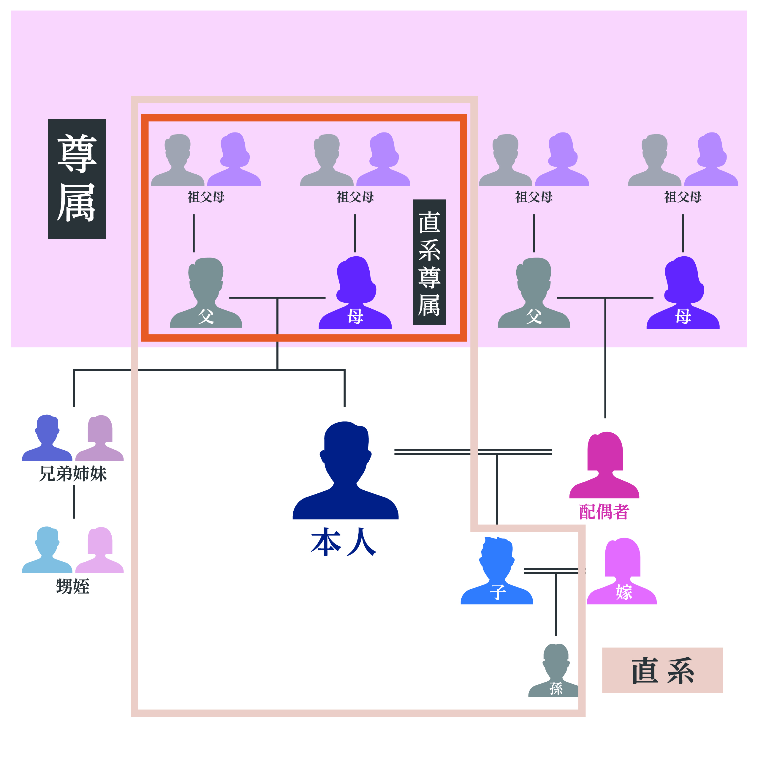 直系 尊属 と は 図