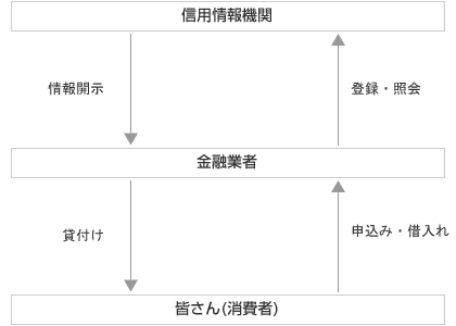 信用情報機関