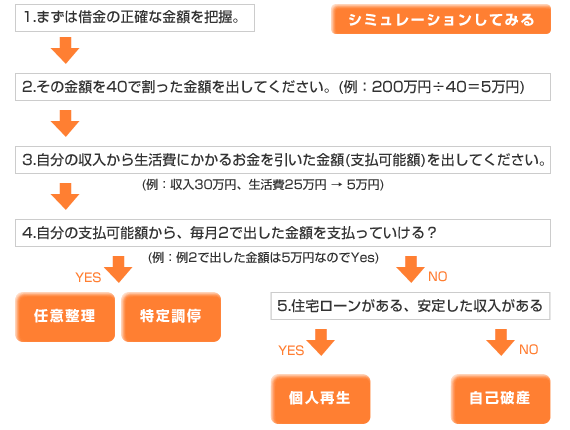 自分に合う債務整理方法とは?