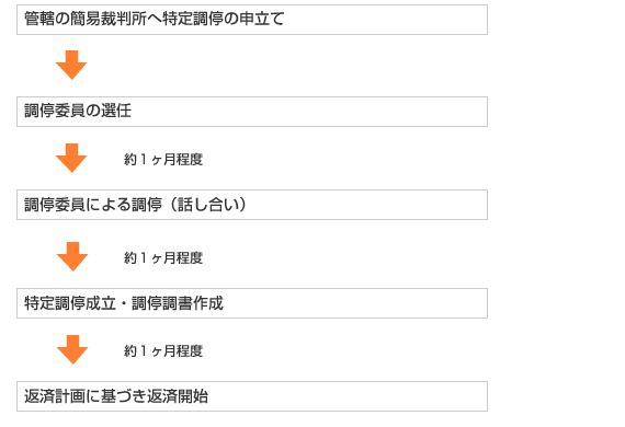 特定調停の手続きと流れ